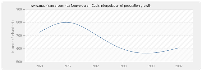 La Neuve-Lyre : Cubic interpolation of population growth